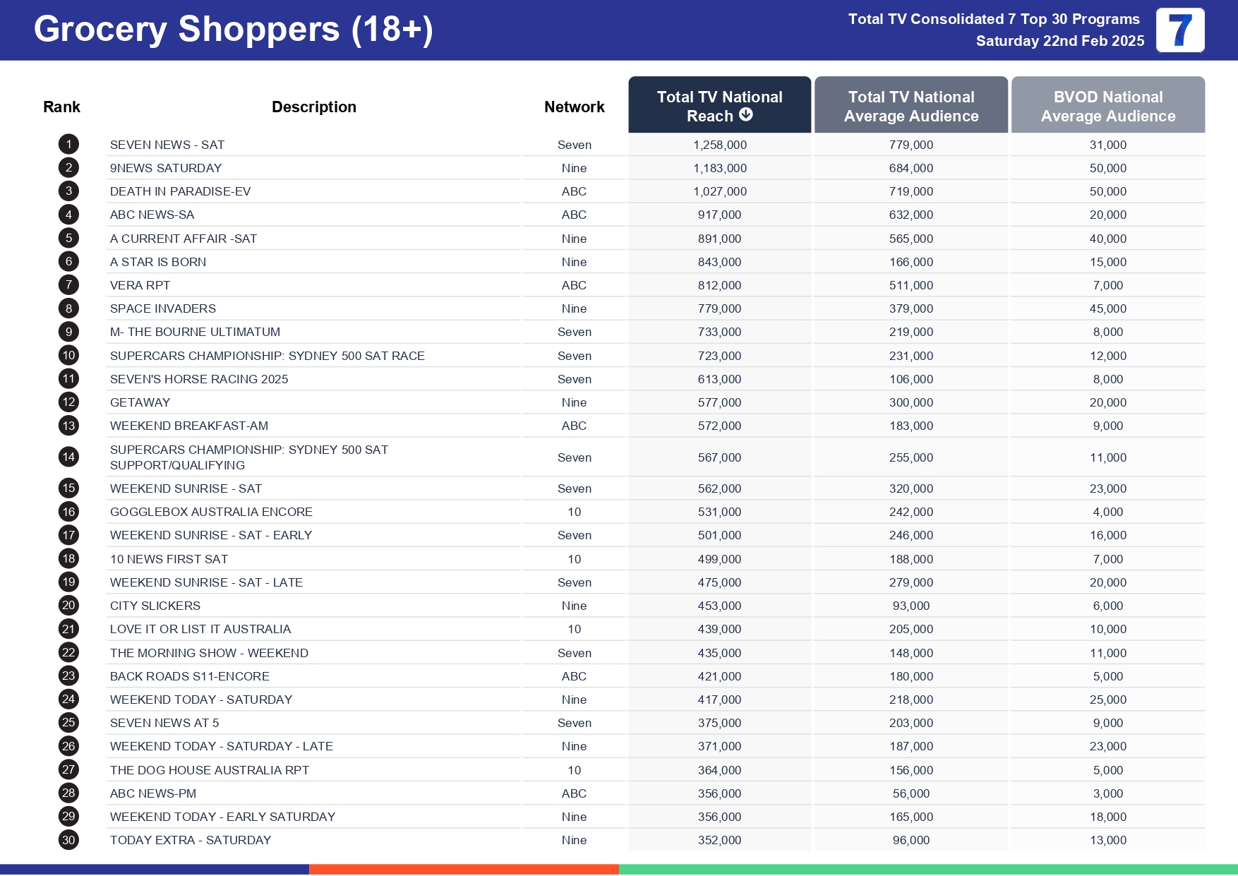 Saturday 1 March 2025 TV Ratings Australia