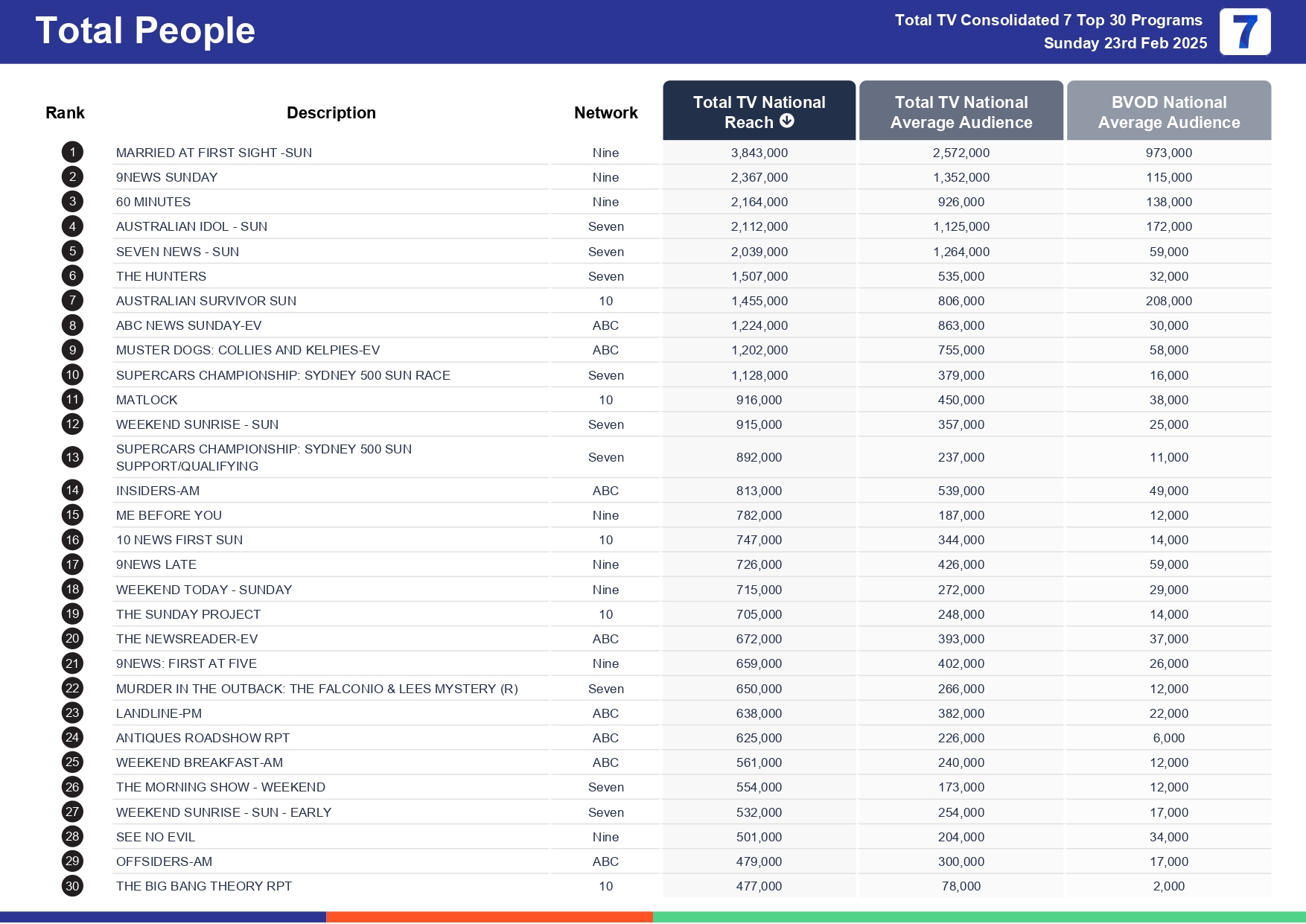 Sunday 2 March 2025 TV Ratings Australia