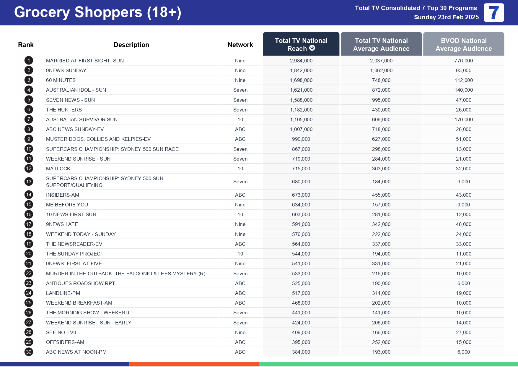 Sunday 2 March 2025 TV Ratings Australia