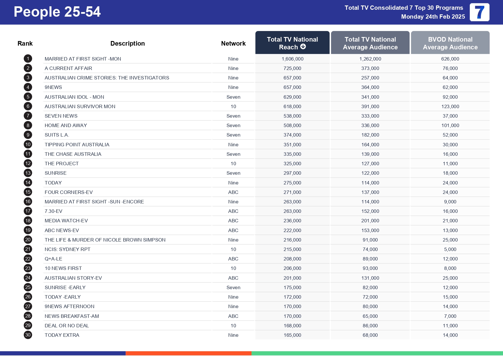 Monday 3 March 2025 TV Ratings Australia