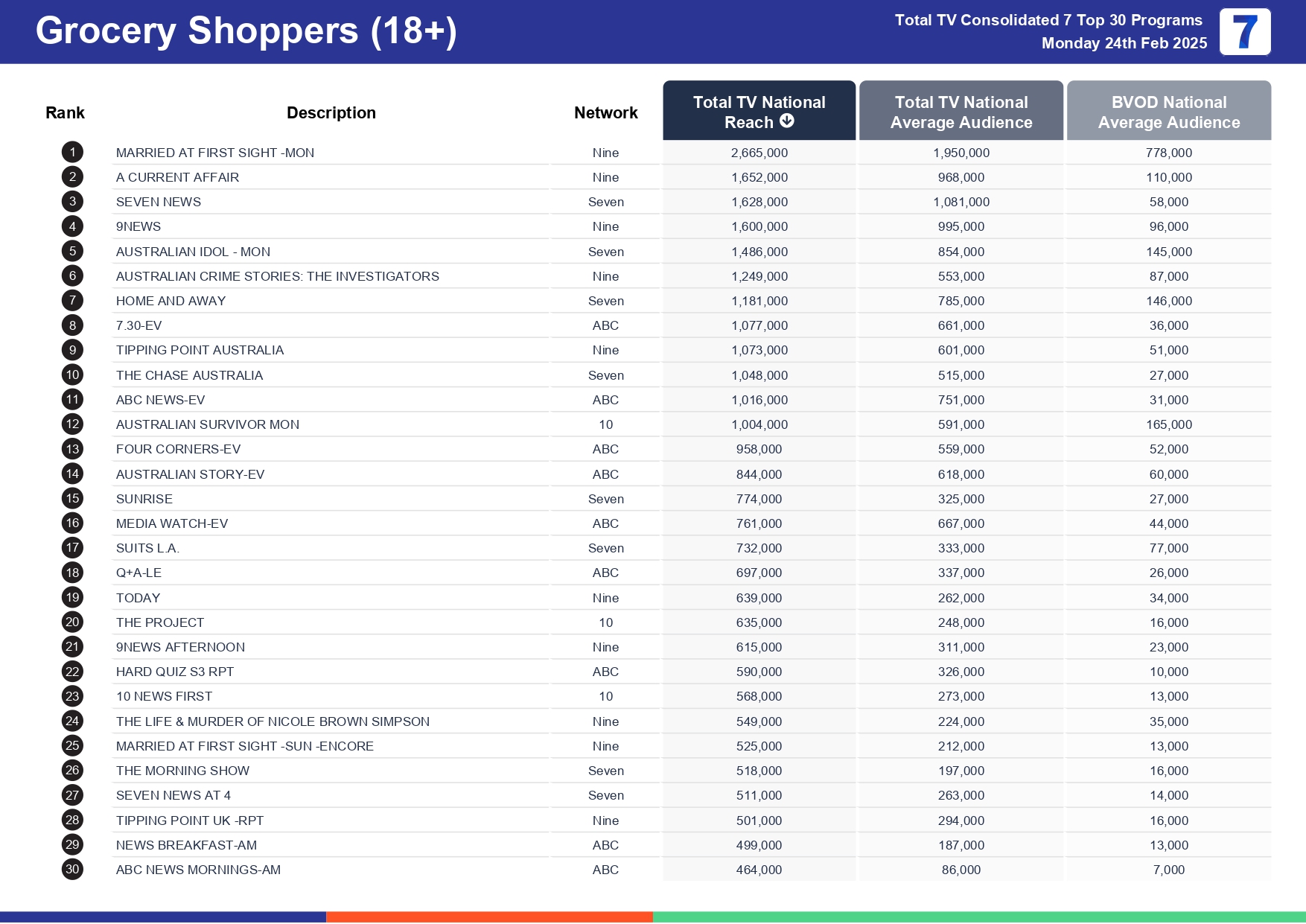 Monday 3 March 2025 TV Ratings Australia