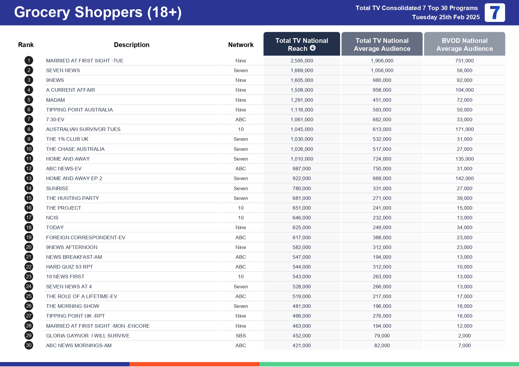 Tuesday 4 March 2025 TV Ratings Australia