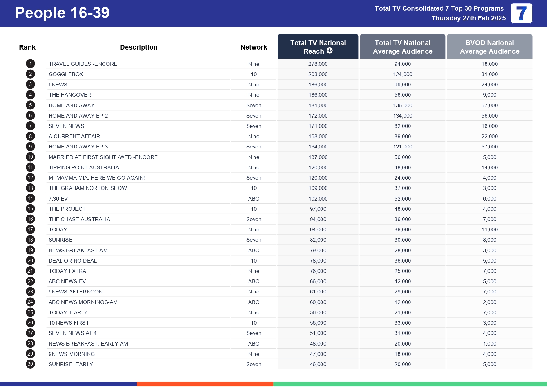Thursday 6 March 2025 TV Ratings Australia
