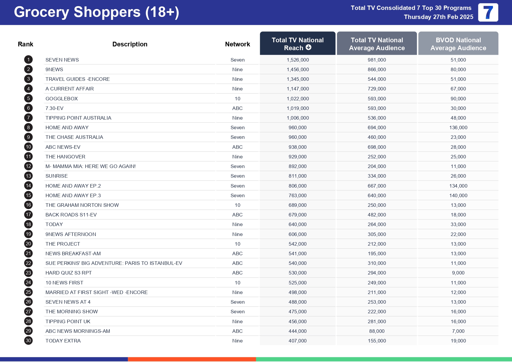 Thursday 6 March 2025 TV Ratings Australia