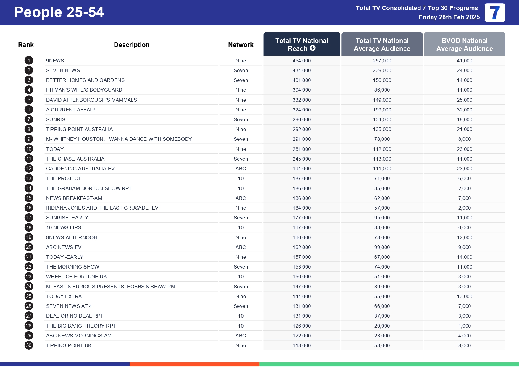 Friday 7 March 2025 TV Ratings Australia