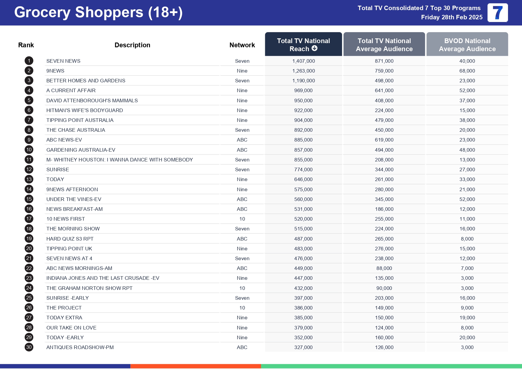 Friday 7 March 2025 TV Ratings Australia