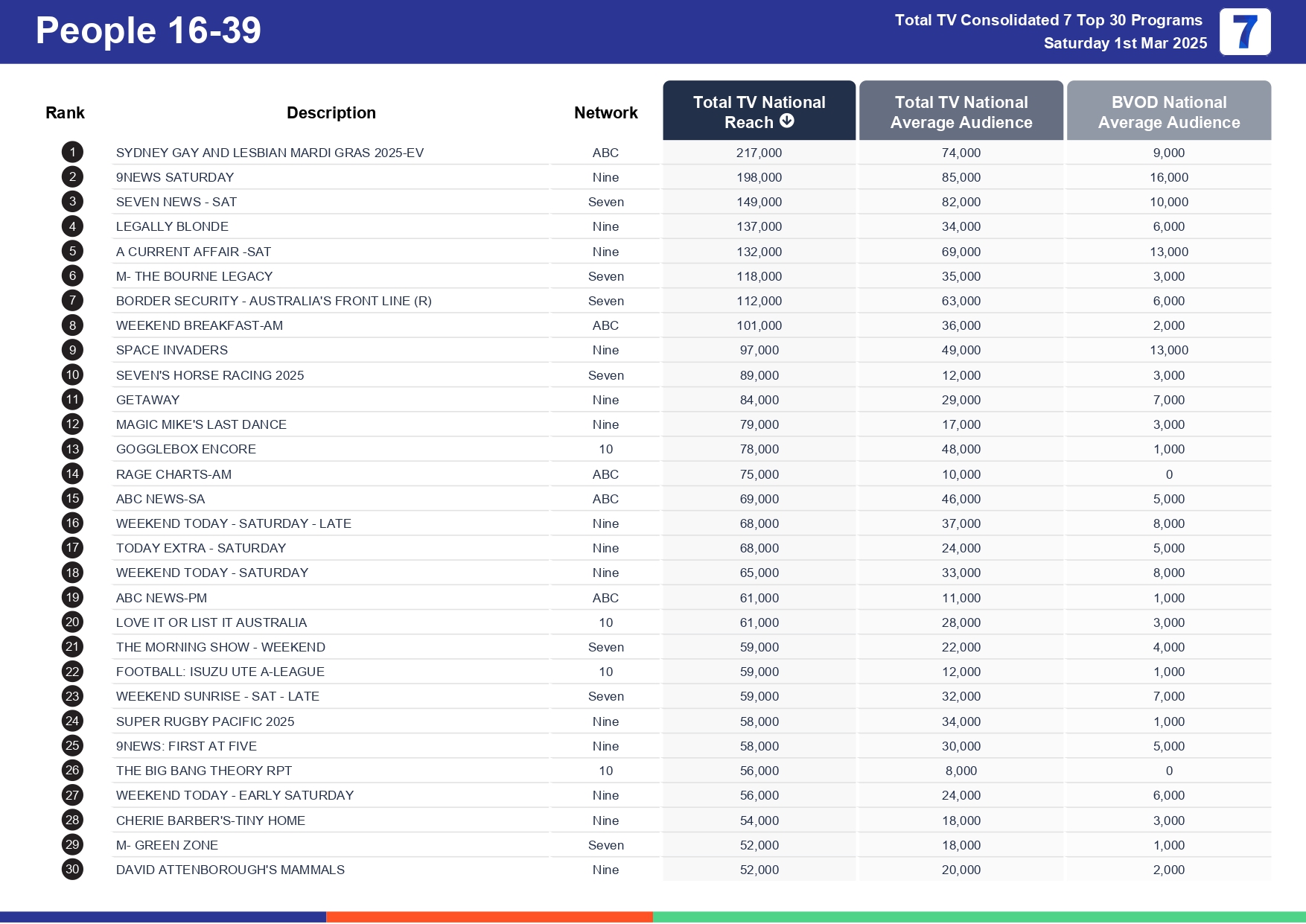 Saturday 8 March 2025 TV Ratings Australia