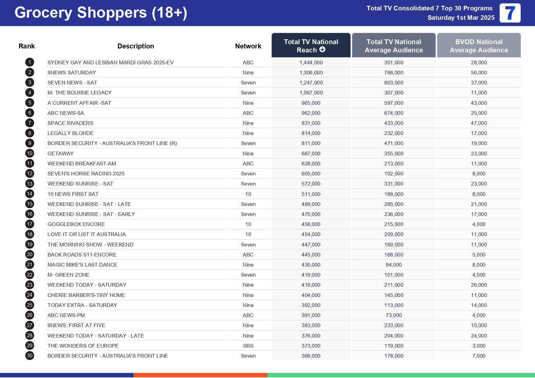 Saturday 8 March 2025 TV Ratings Australia