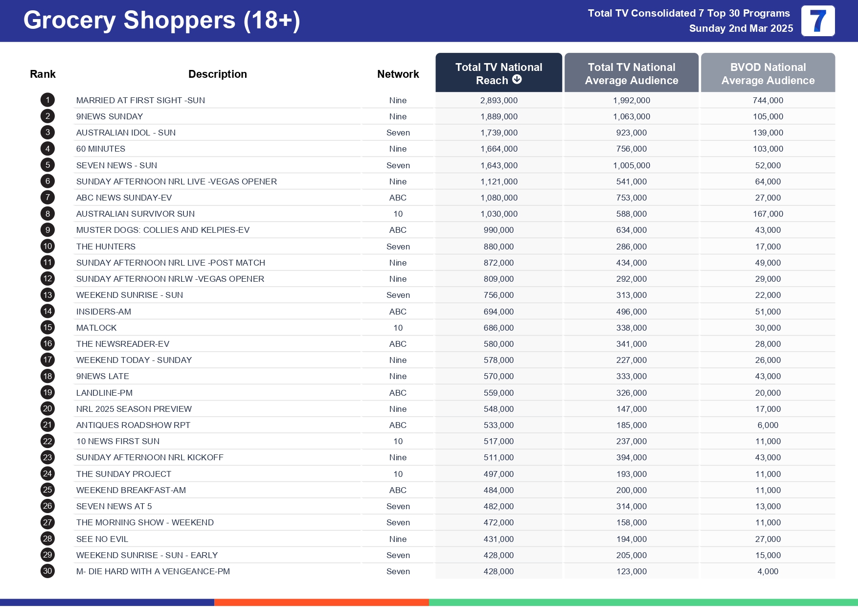 Sunday 9 March 2025 TV Ratings Australia