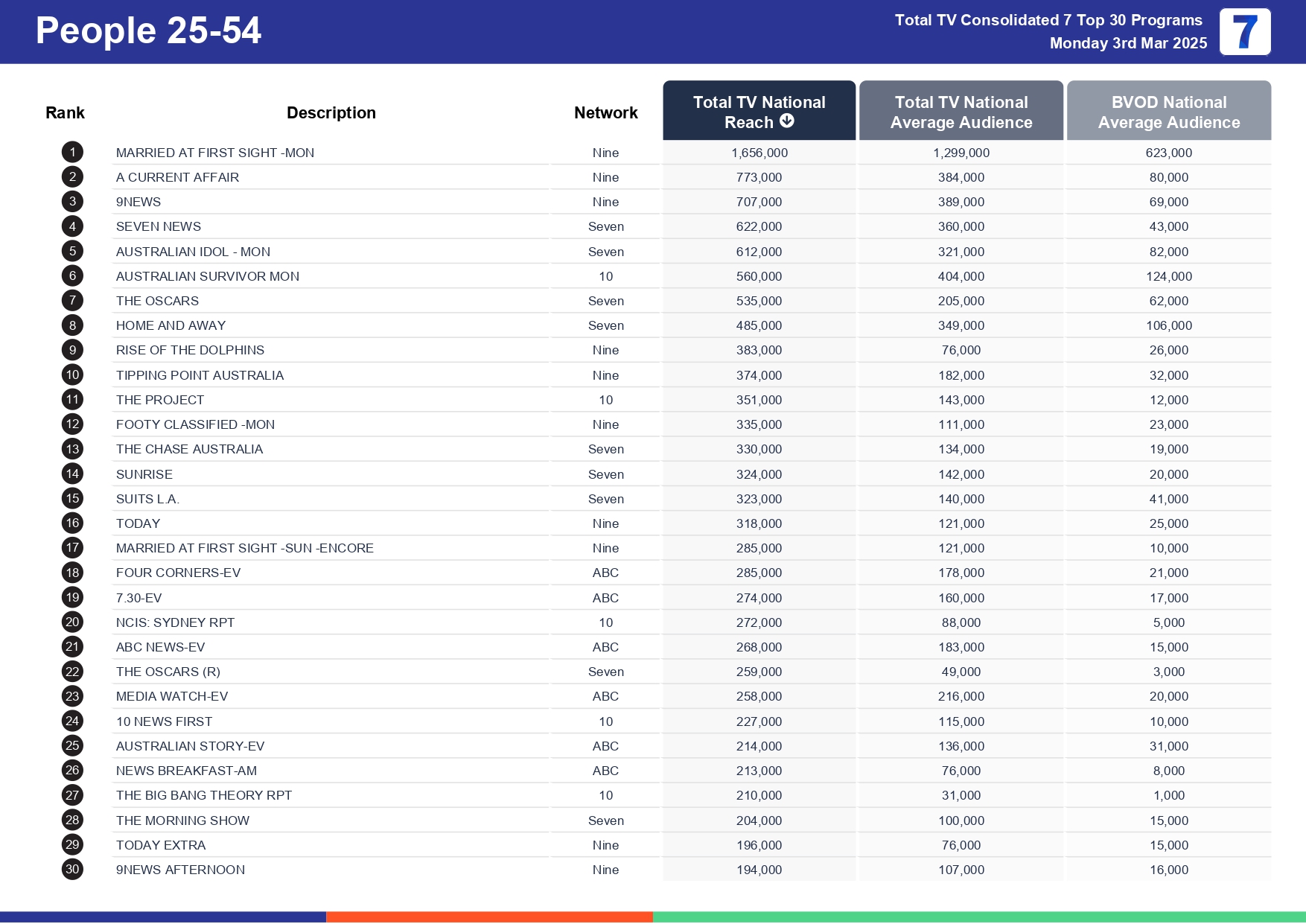 Monday 10 March 2025 TV Ratings Australia