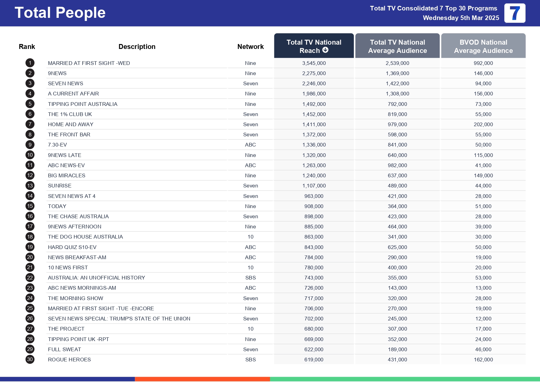 Wednesday 12 March 2025 TV Ratings Australia