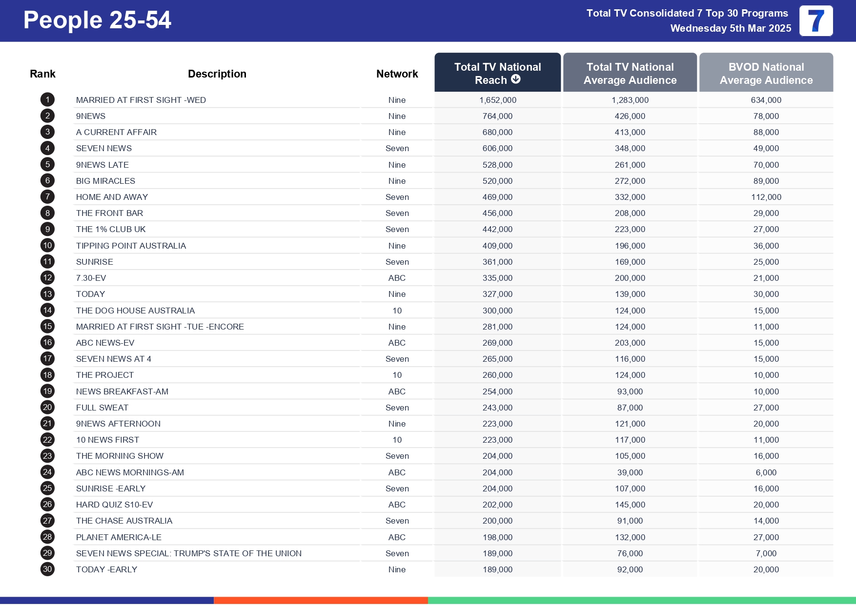 Wednesday 12 March 2025 TV Ratings Australia