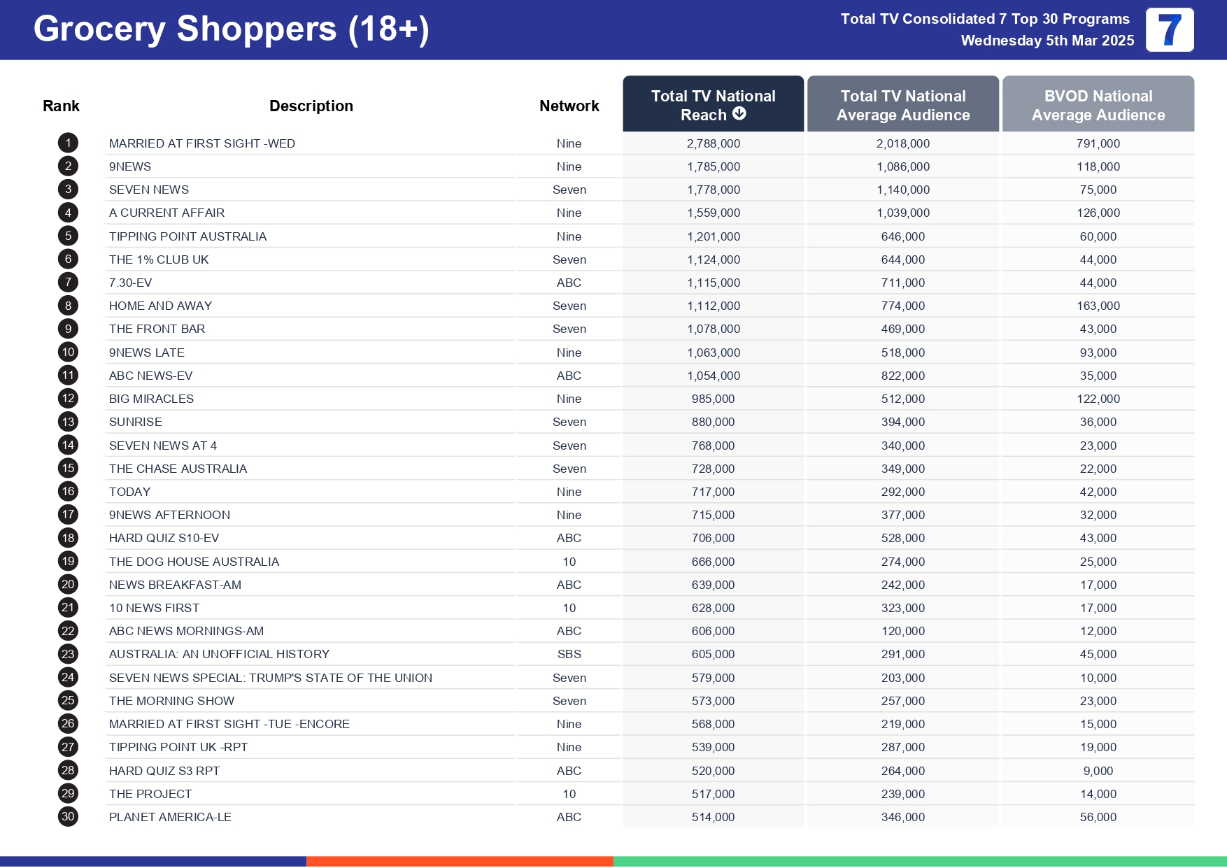 Wednesday 12 March 2025 TV Ratings Australia