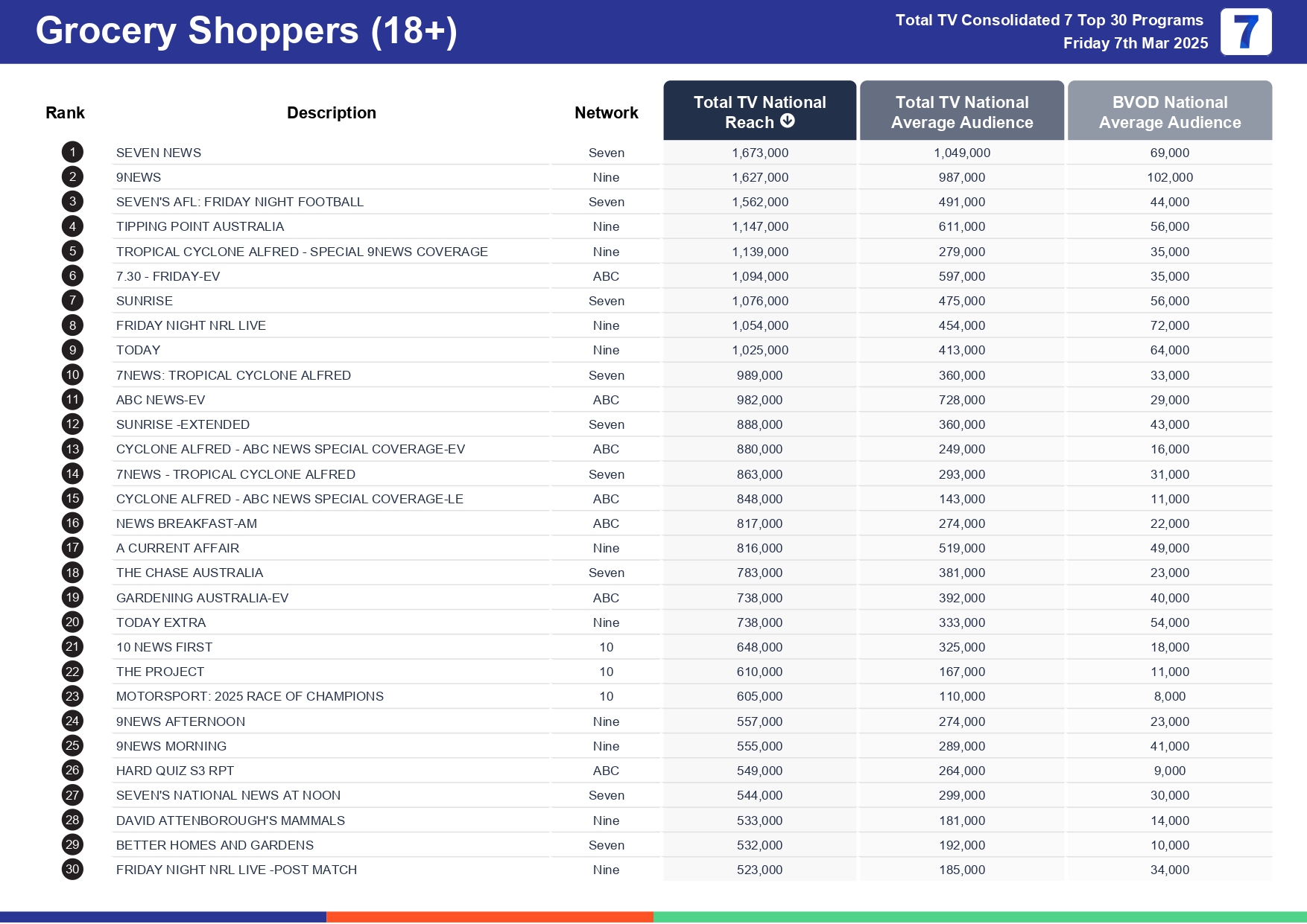 Friday 14 March 2025 TV Ratings Australia