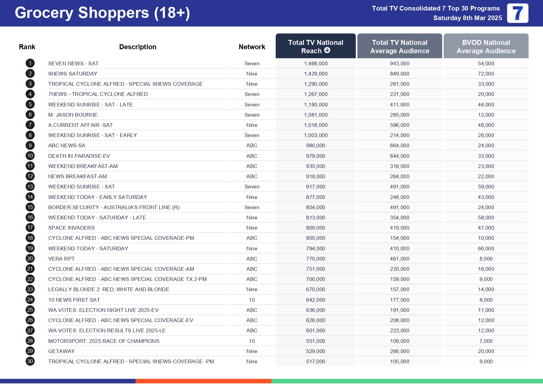 Saturday 15 March 2025 TV Ratings Australia