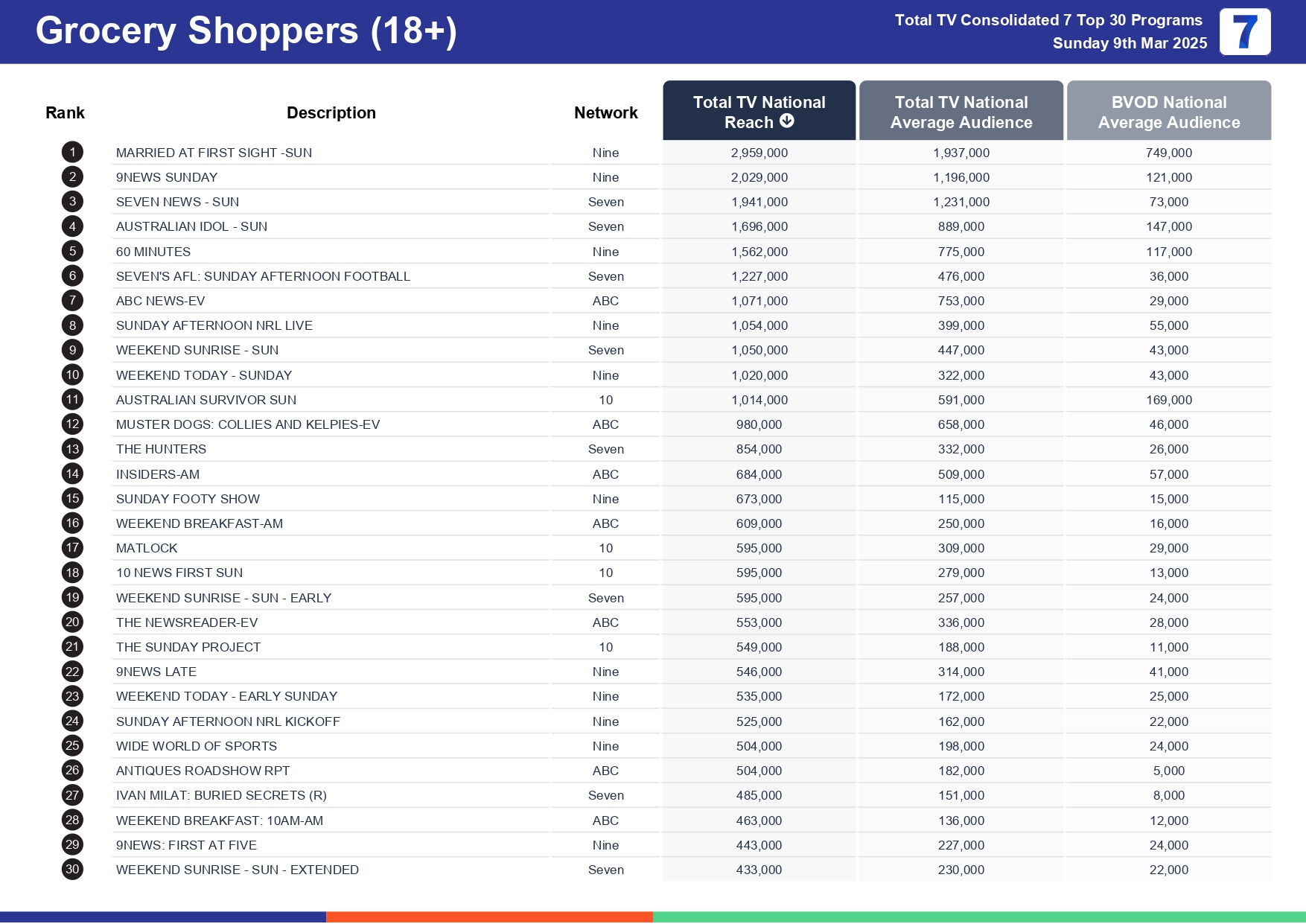 Sunday 16 March 2025 TV Ratings Australia