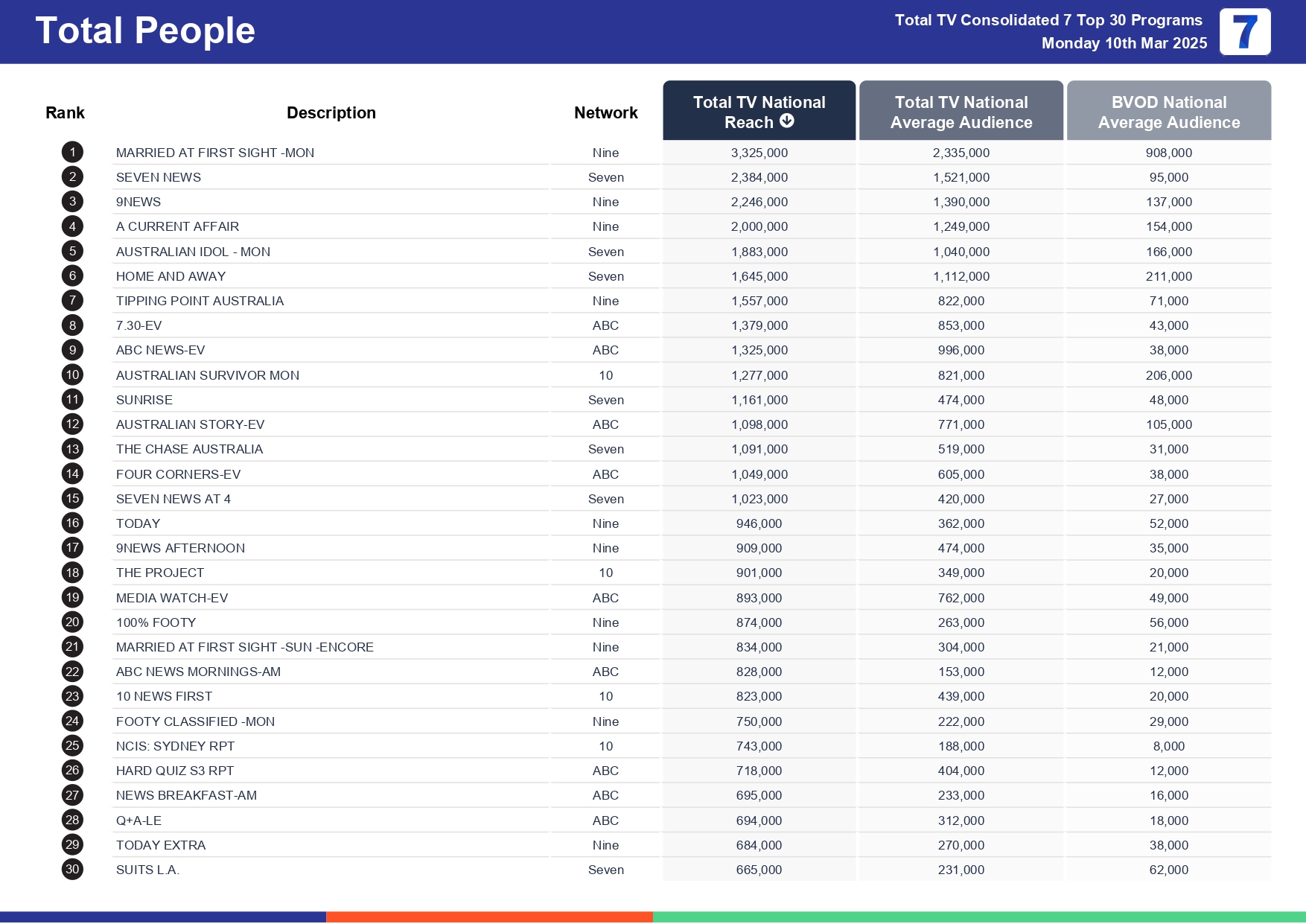Monday 17 March 2025 TV Ratings Australia
