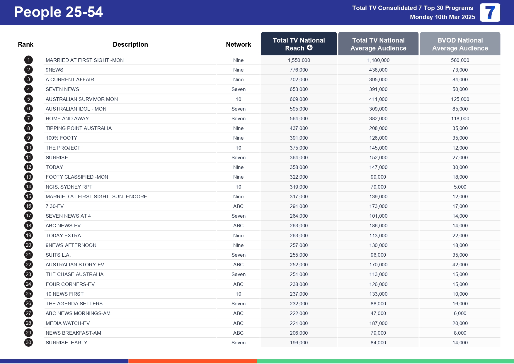 Monday 17 March 2025 TV Ratings Australia