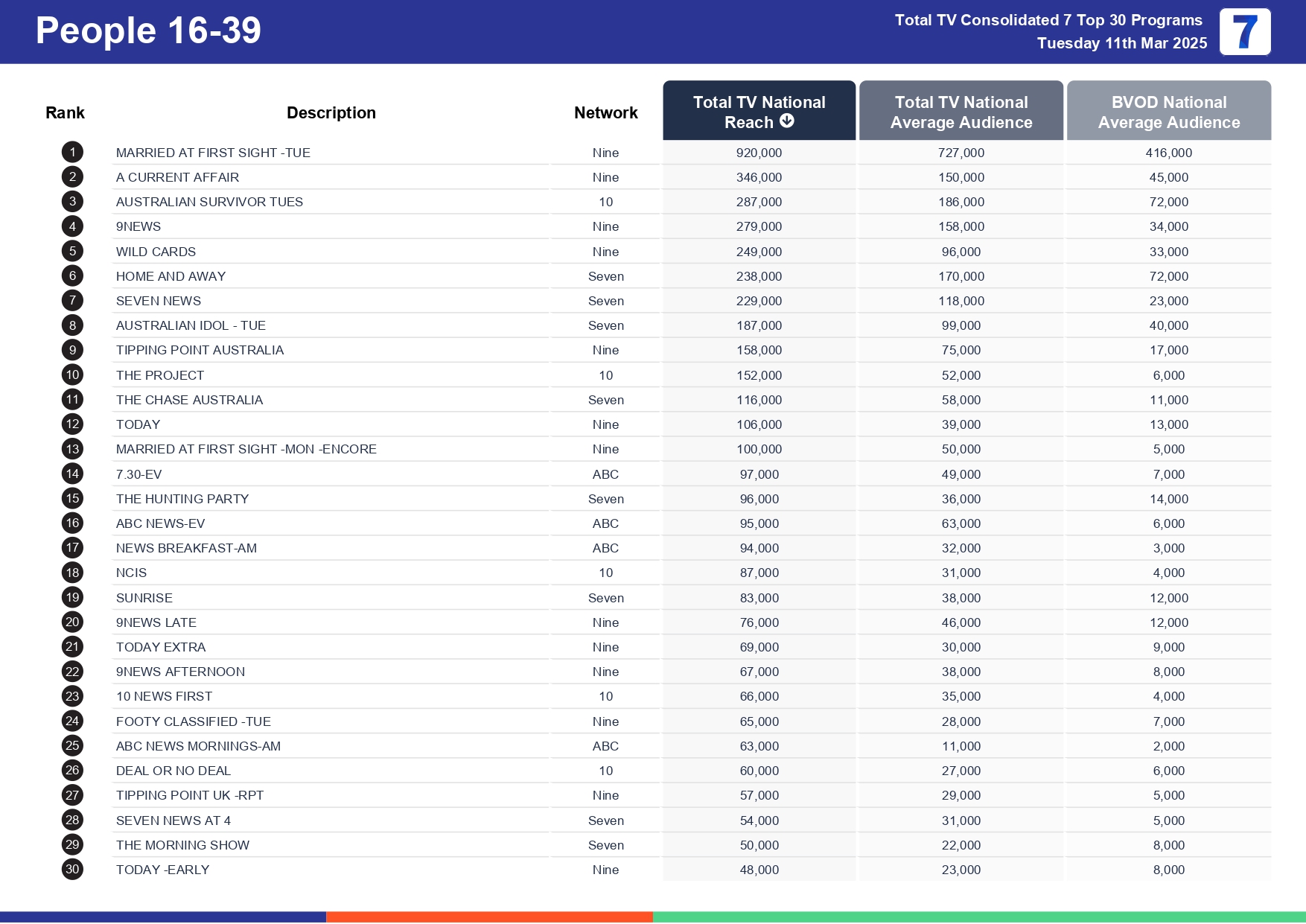 Tuesday 18 March 2025 TV Ratings Australia