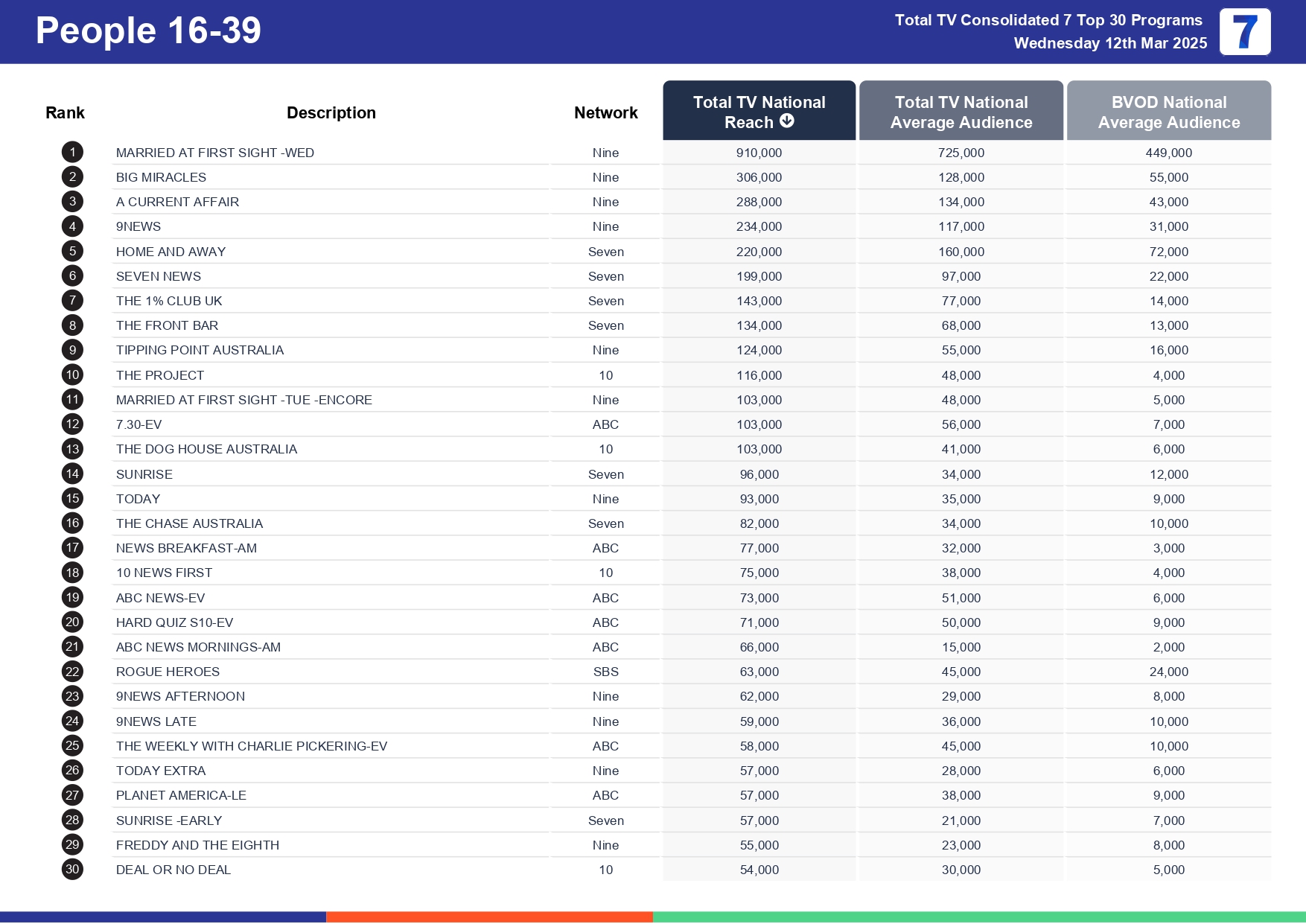 Wednesday 19 March 2025 TV Ratings Australia