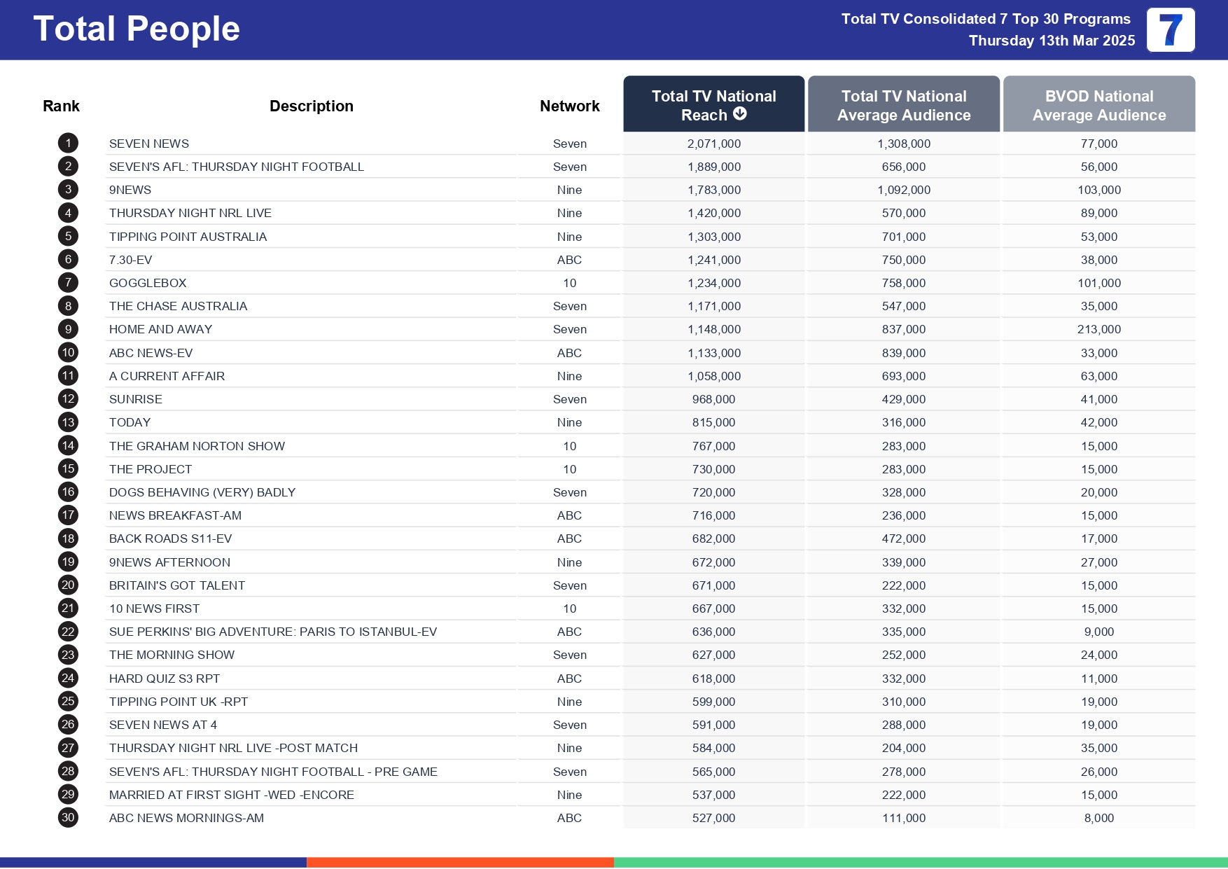 Thursday 20 March 2025 TV Ratings Australia