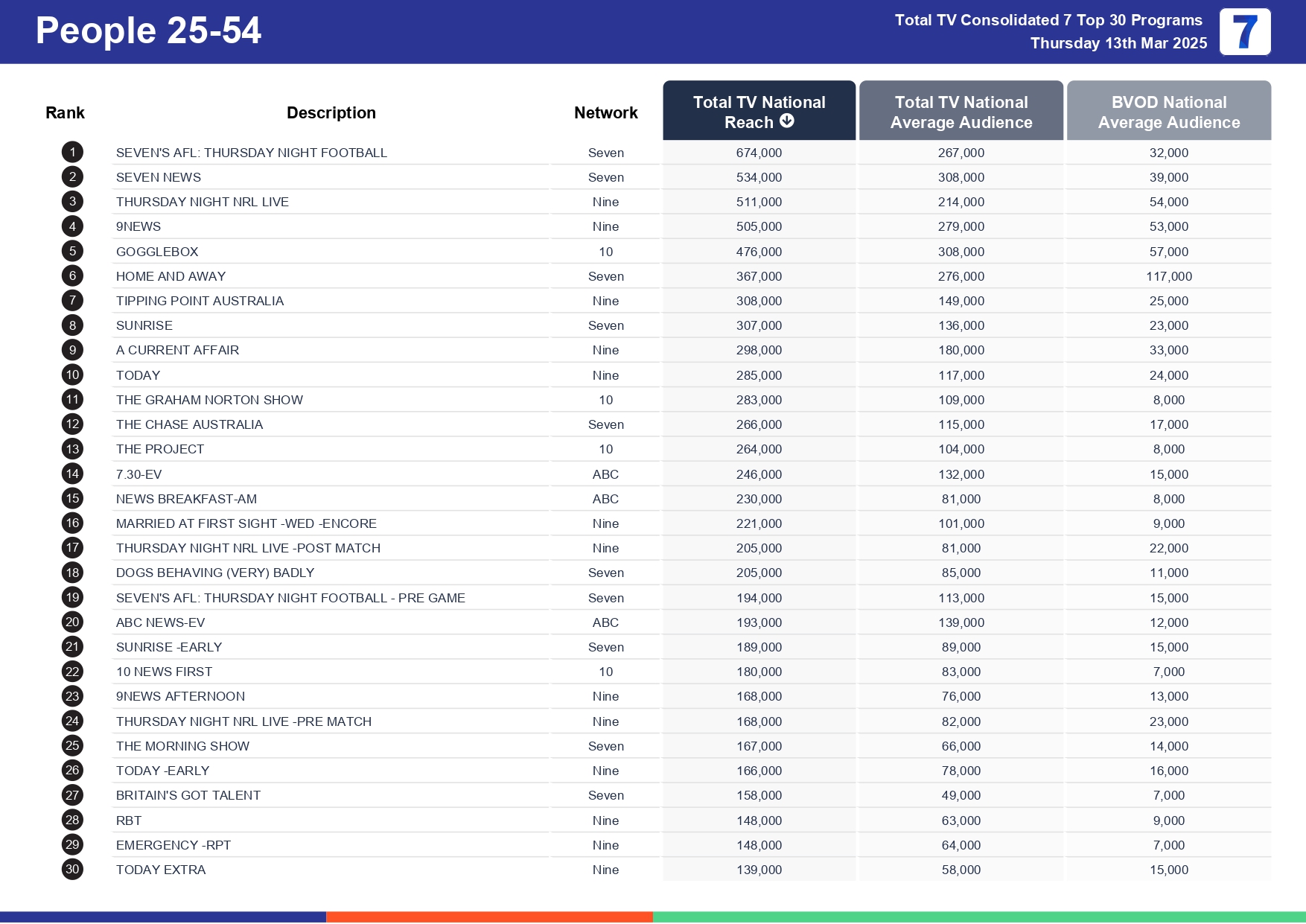 Thursday 20 March 2025 TV Ratings Australia