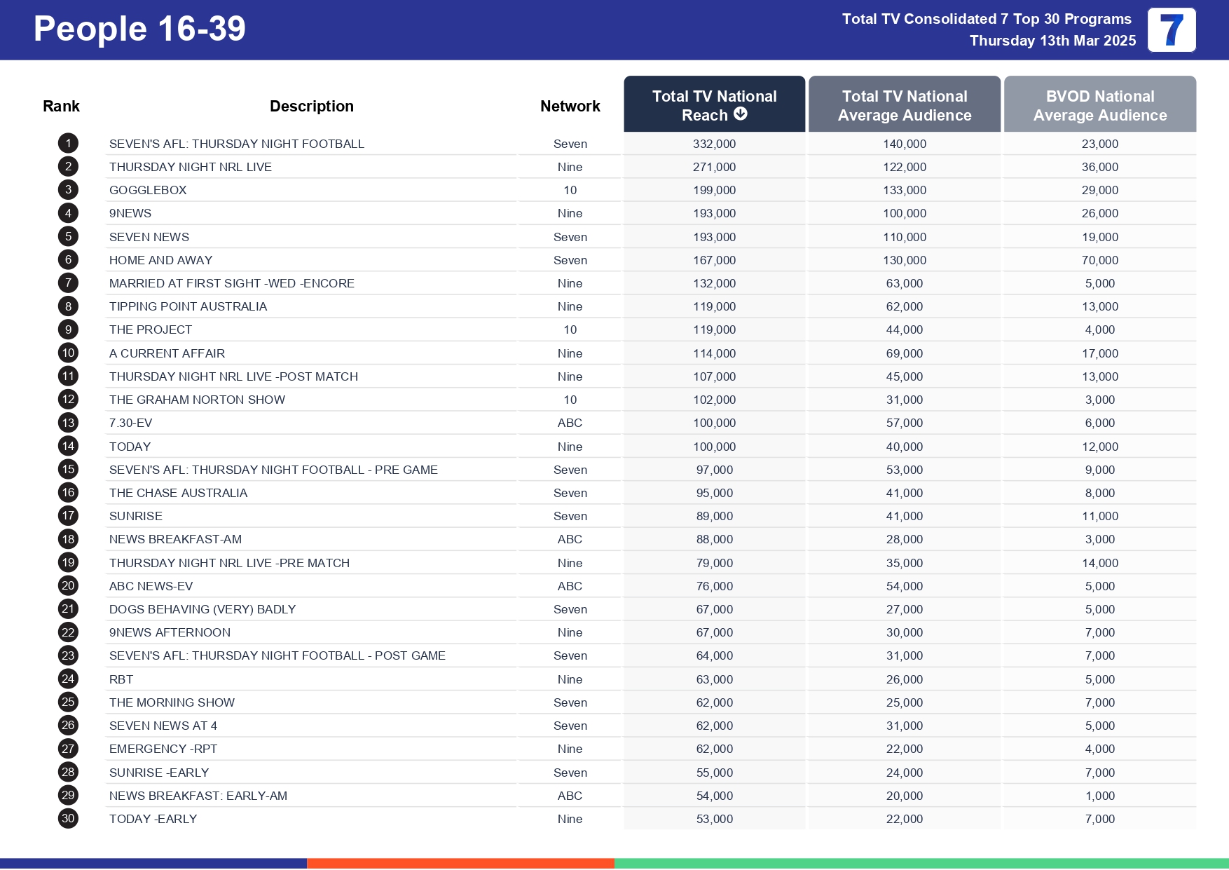 Thursday 20 March 2025 TV Ratings Australia