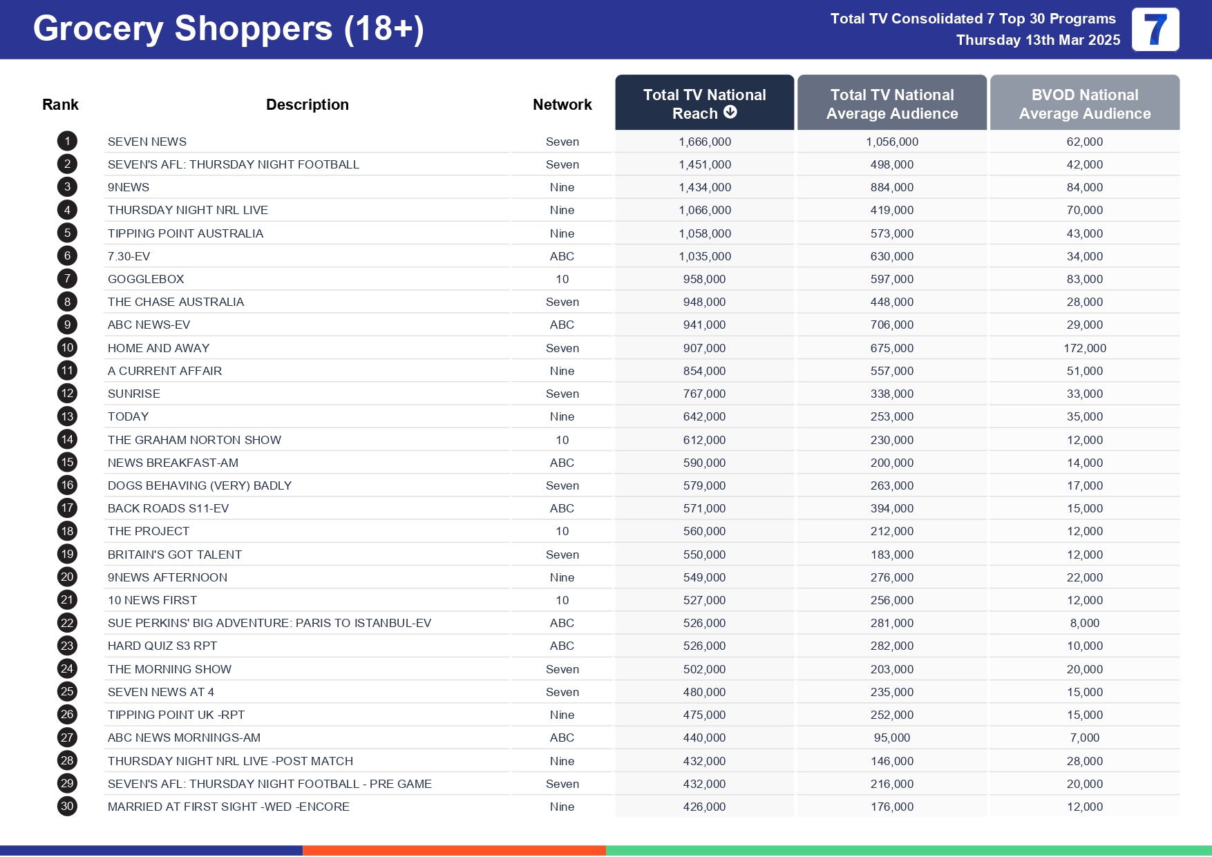 Thursday 20 March 2025 TV Ratings Australia