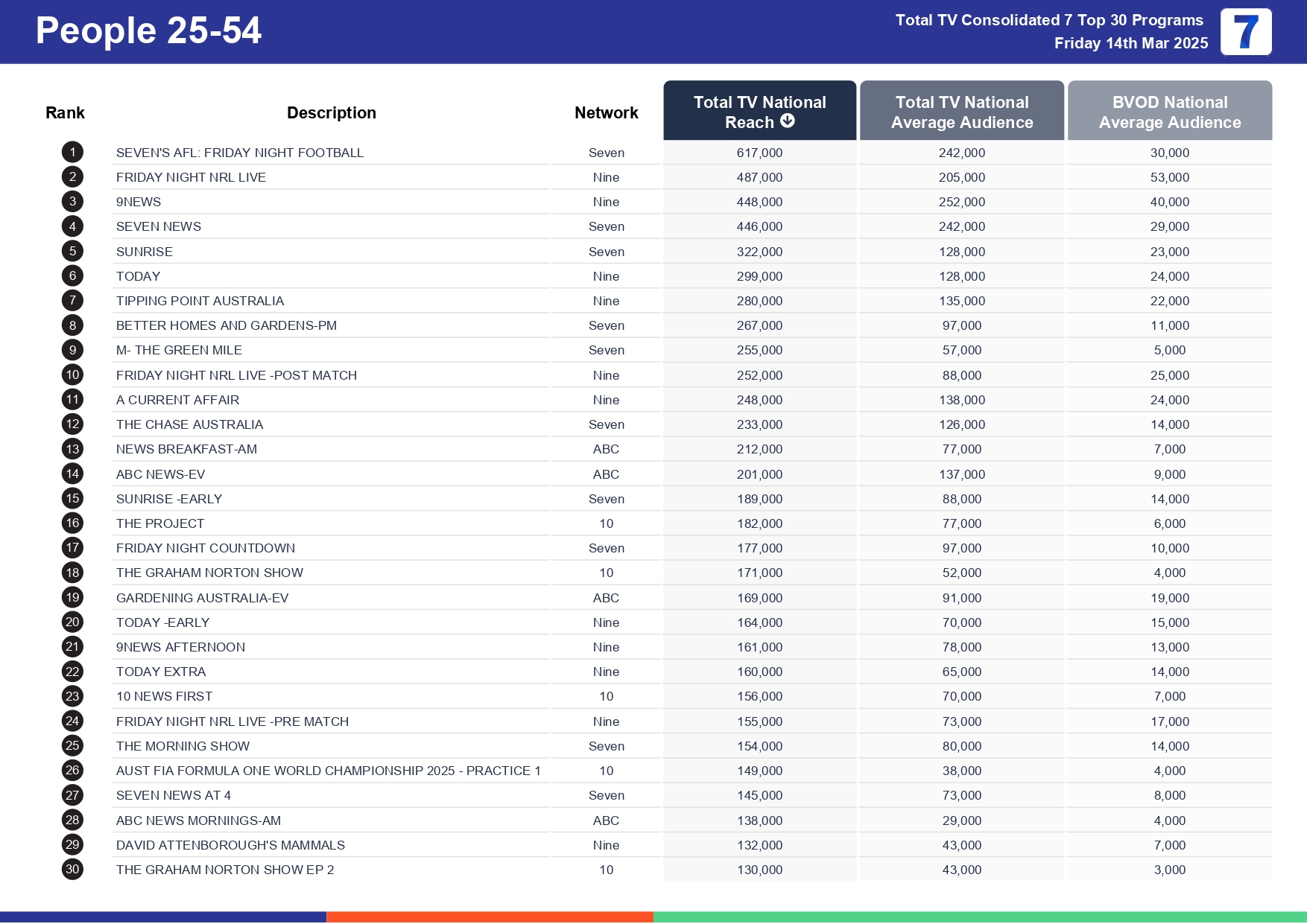 Friday 21 March 2025 TV Ratings Australia