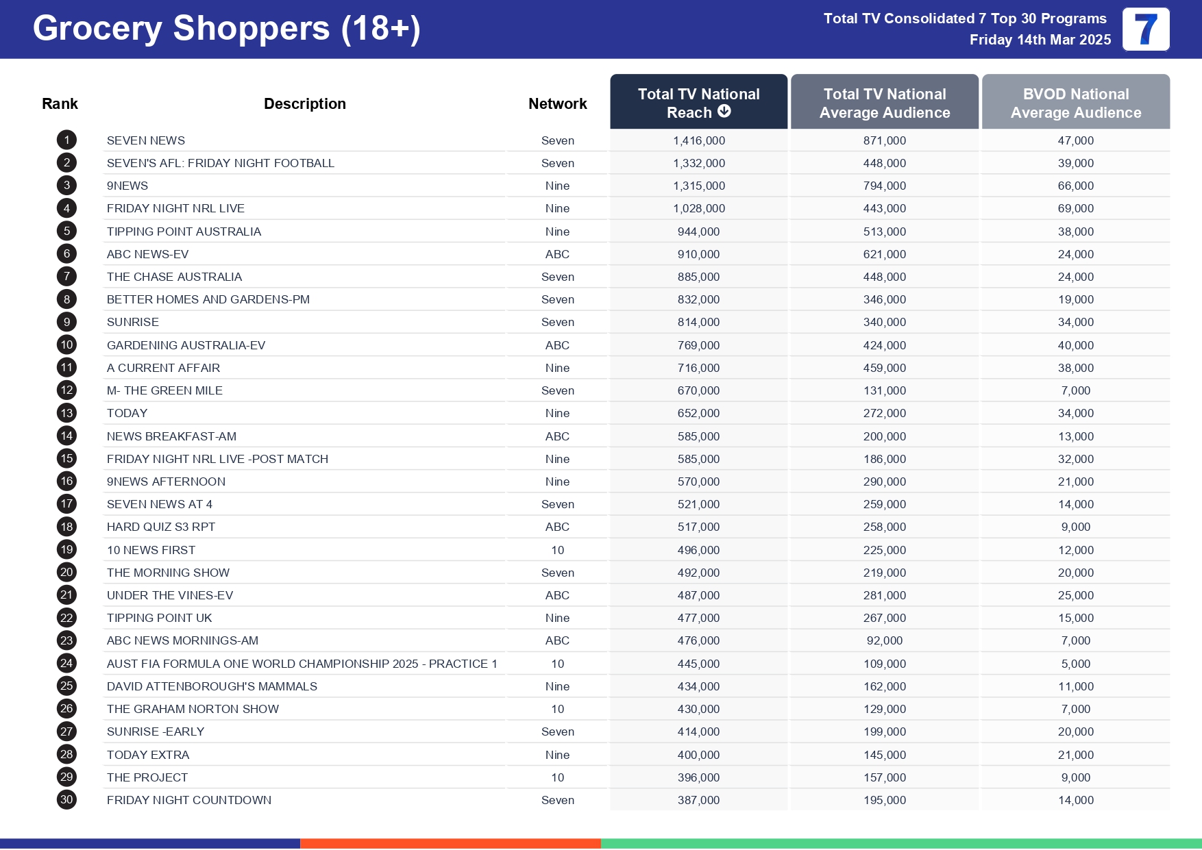 Friday 21 March 2025 TV Ratings Australia