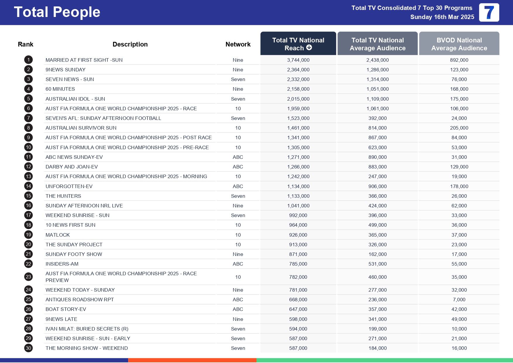 Sunday 23 March 2025 TV Ratings Australia
