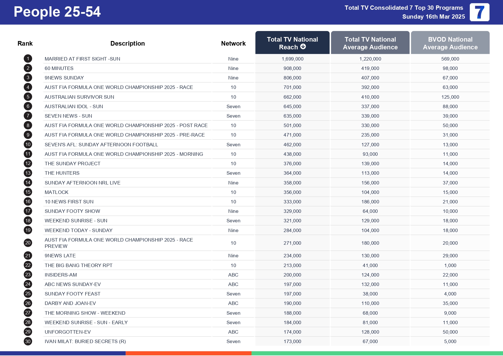 Sunday 23 March 2025 TV Ratings Australia