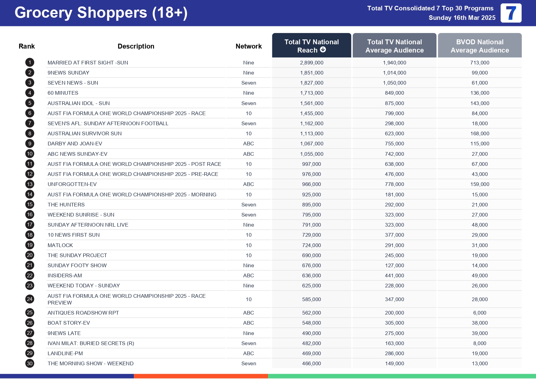 Sunday 23 March 2025 TV Ratings Australia