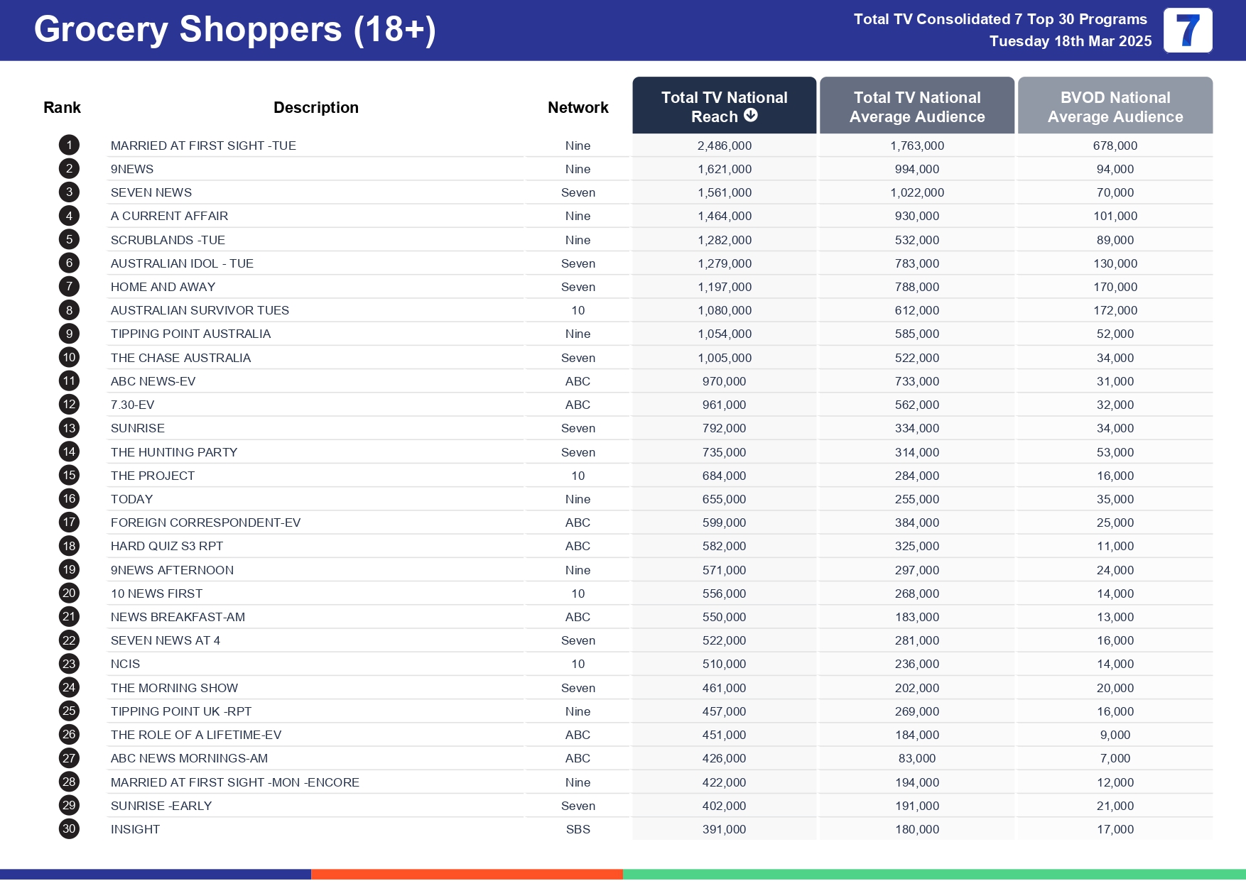 Tuesday 25 March 2025 TV Ratings Australia