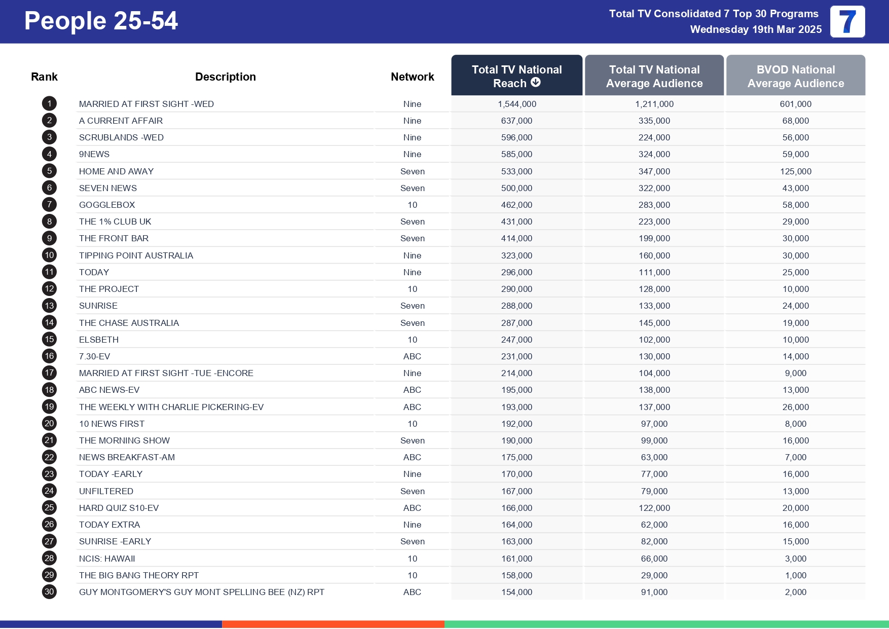 Wednesday 26 March 2025 TV Ratings Australia
