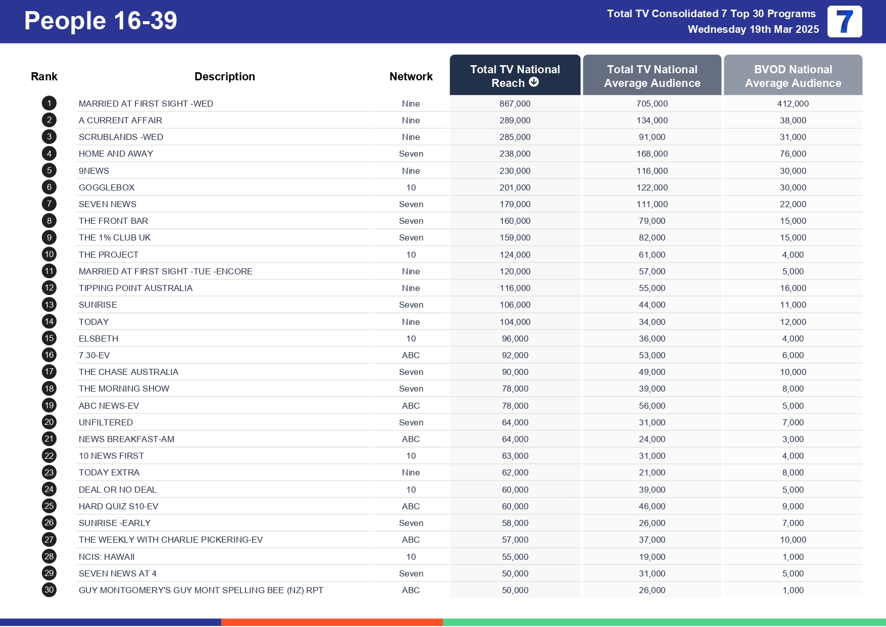 Wednesday 26 March 2025 TV Ratings Australia
