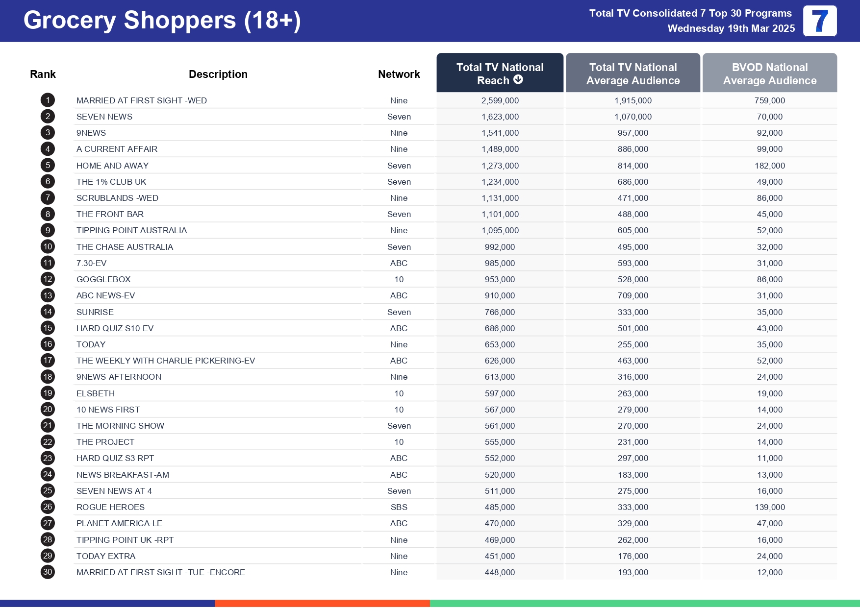 Wednesday 26 March 2025 TV Ratings Australia