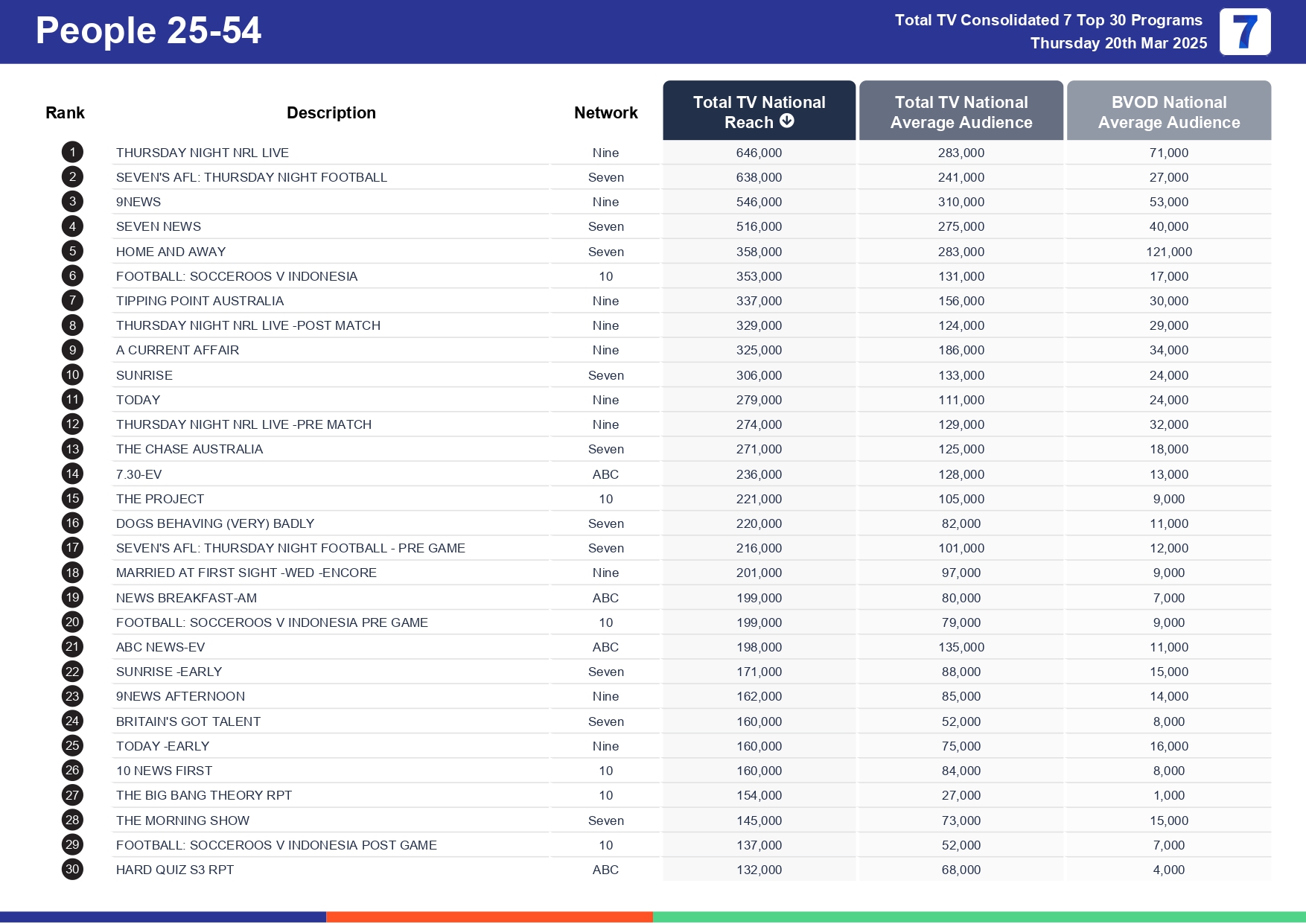 Thursday 27 March 2025 TV Ratings Australia