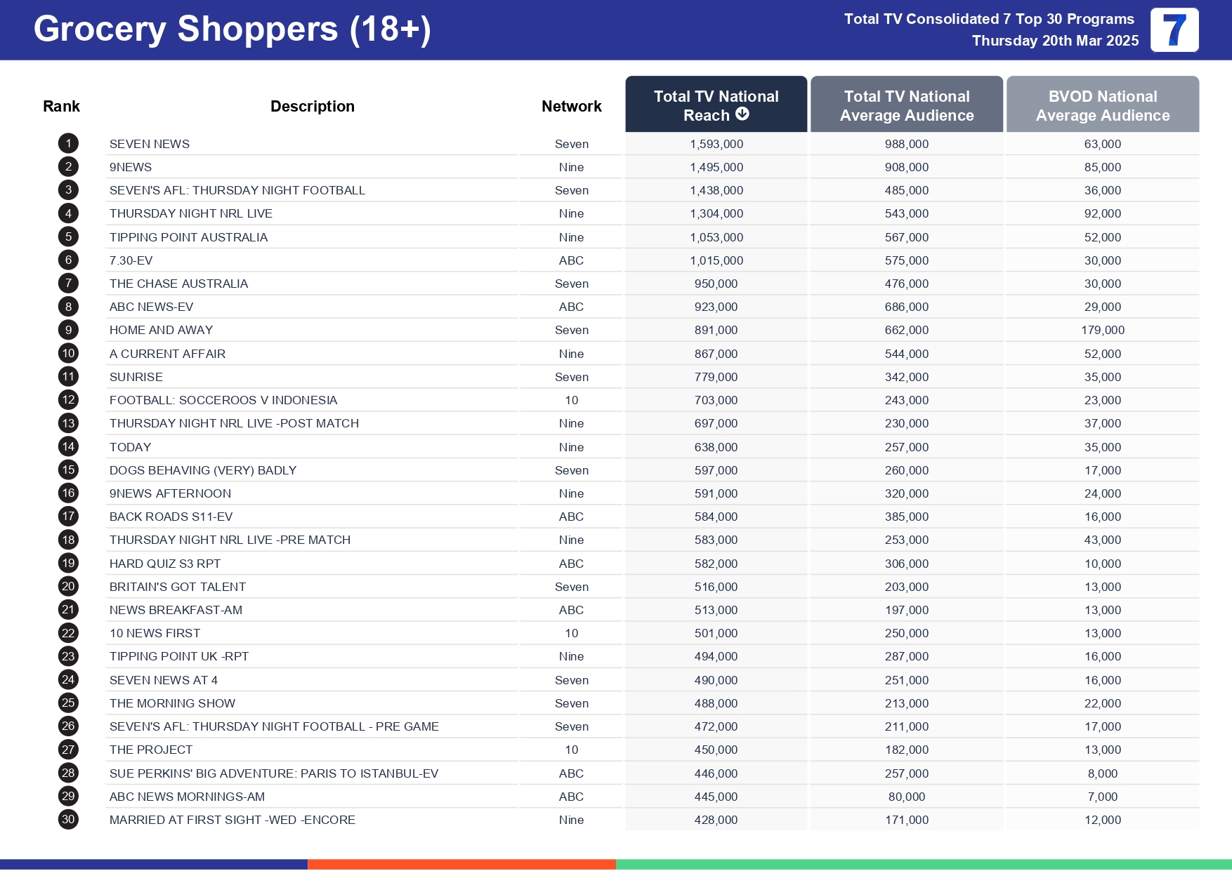 Thursday 27 March 2025 TV Ratings Australia