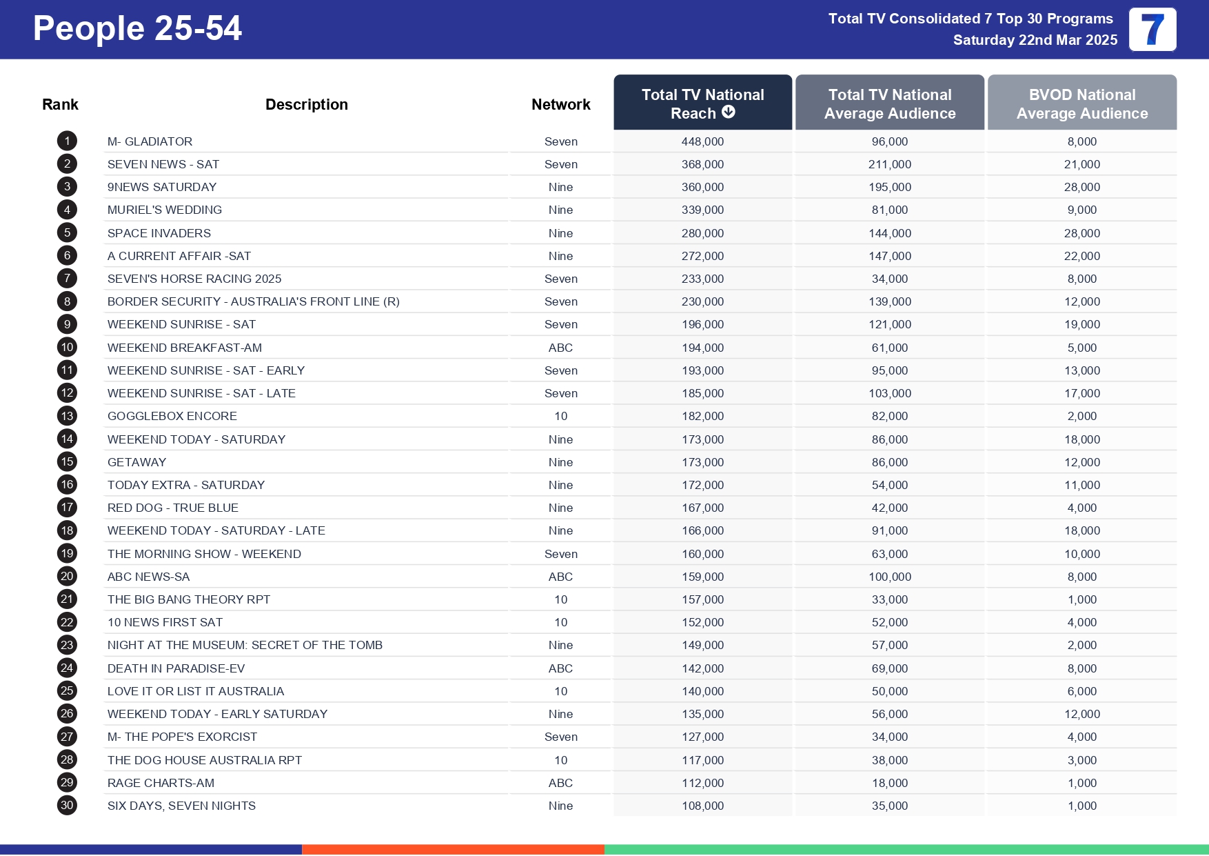 Saturday 29 March 2025 TV Ratings Australia