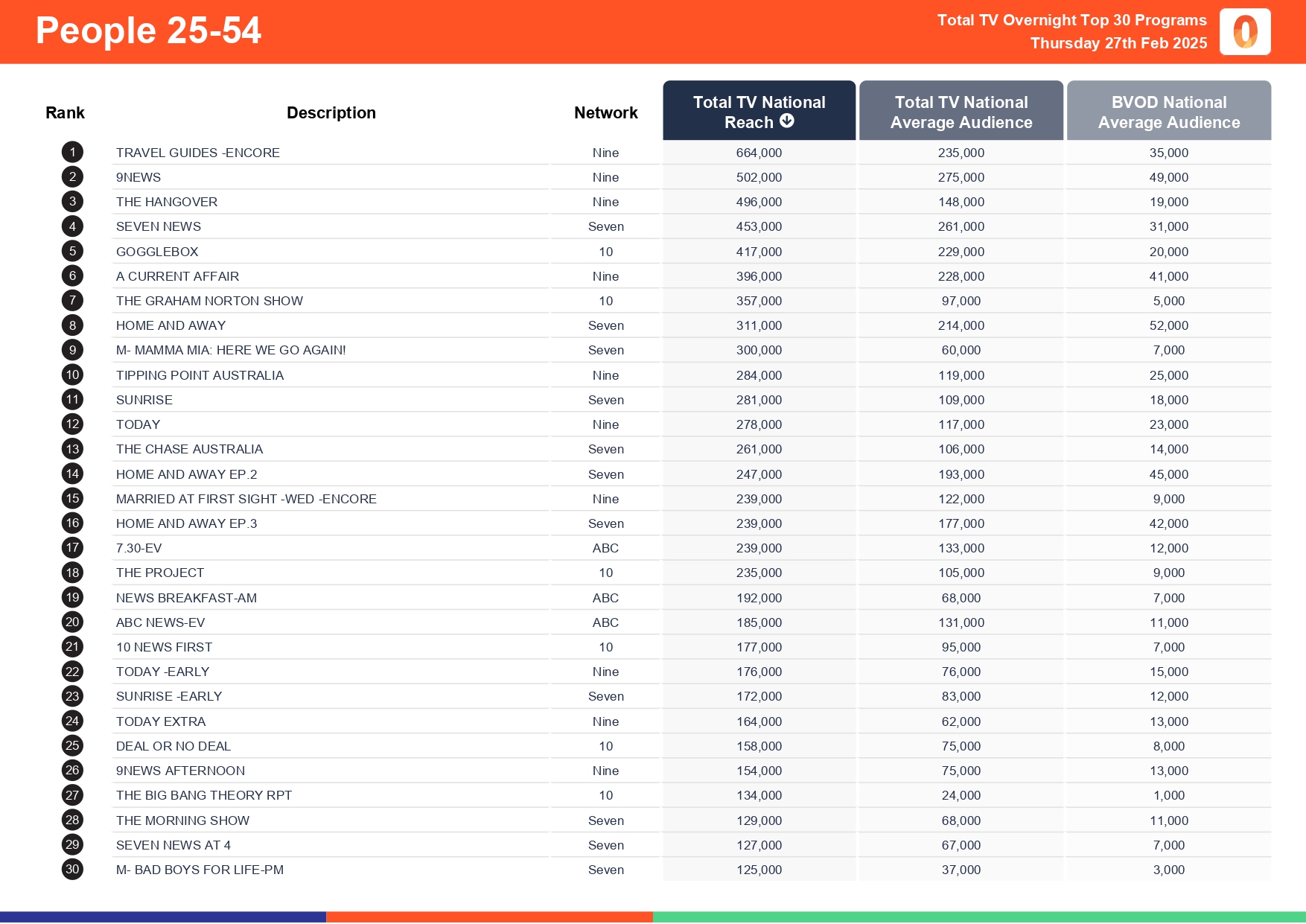 Thursday 27 February 2025 TV Ratings Australia