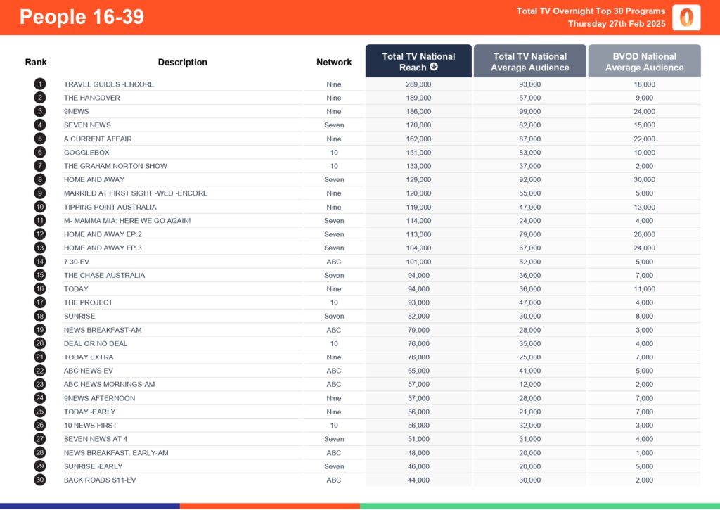 Thursday 27 February 2025 TV Ratings Australia