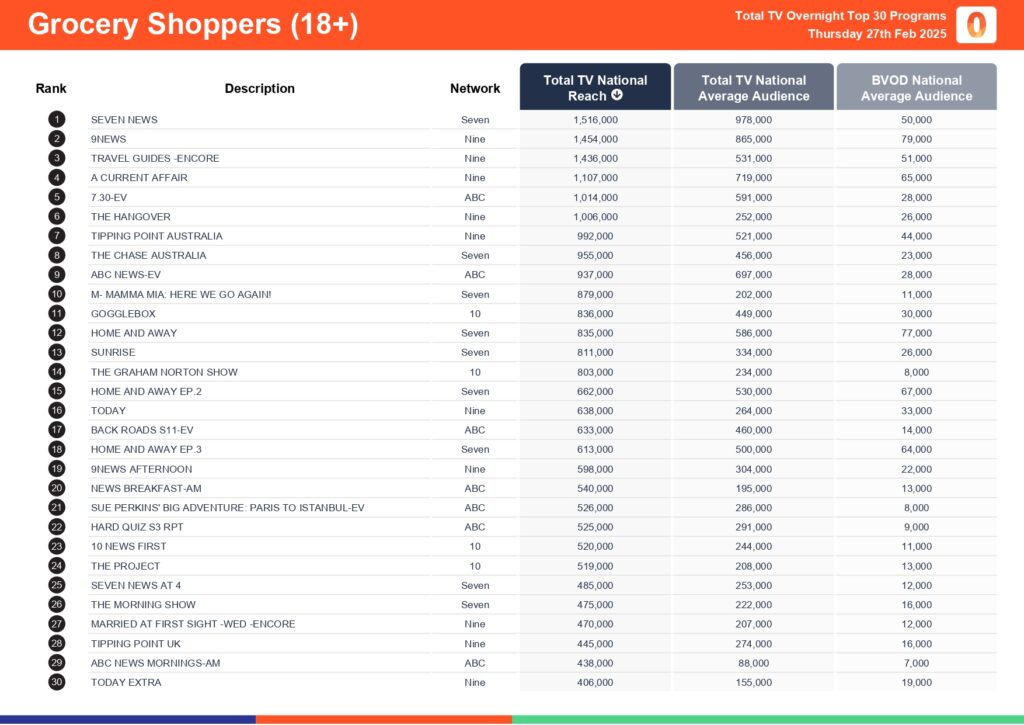 Thursday 27 February 2025 TV Ratings Australia