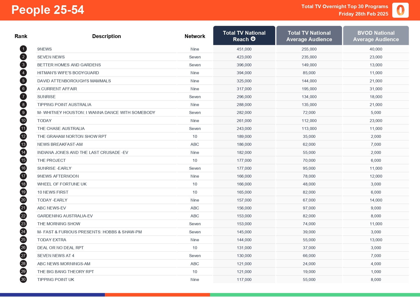 Friday 28 February 2025 TV Ratings Australia