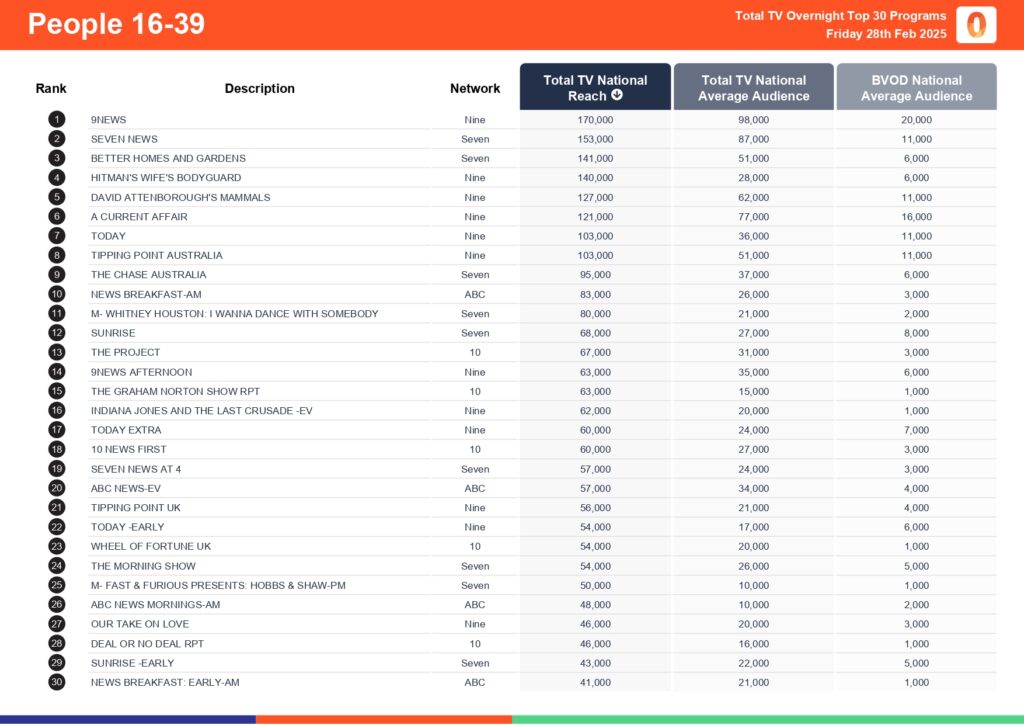 Friday 28 February 2025 TV Ratings Australia
