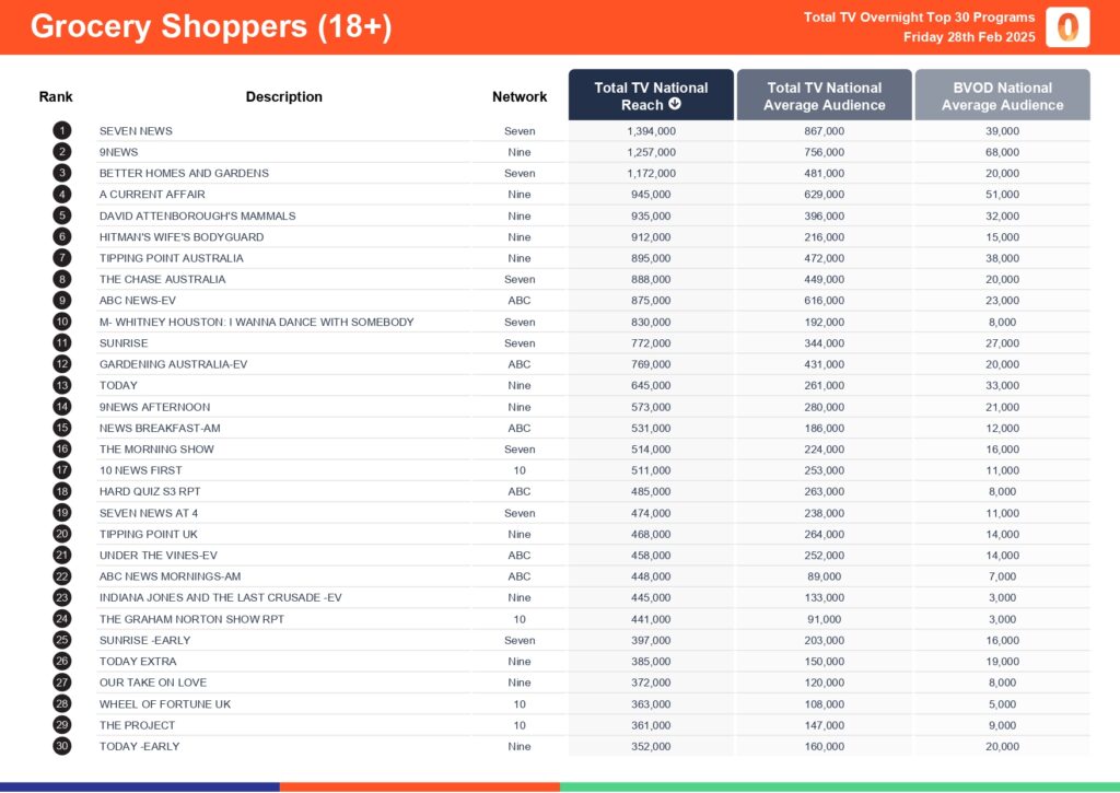 Friday 28 February 2025 TV Ratings Australia