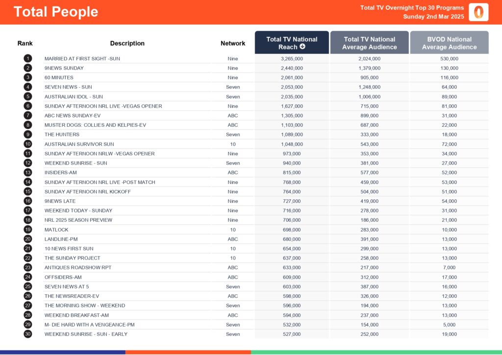 Sunday 2 March 2025 TV Ratings Australia