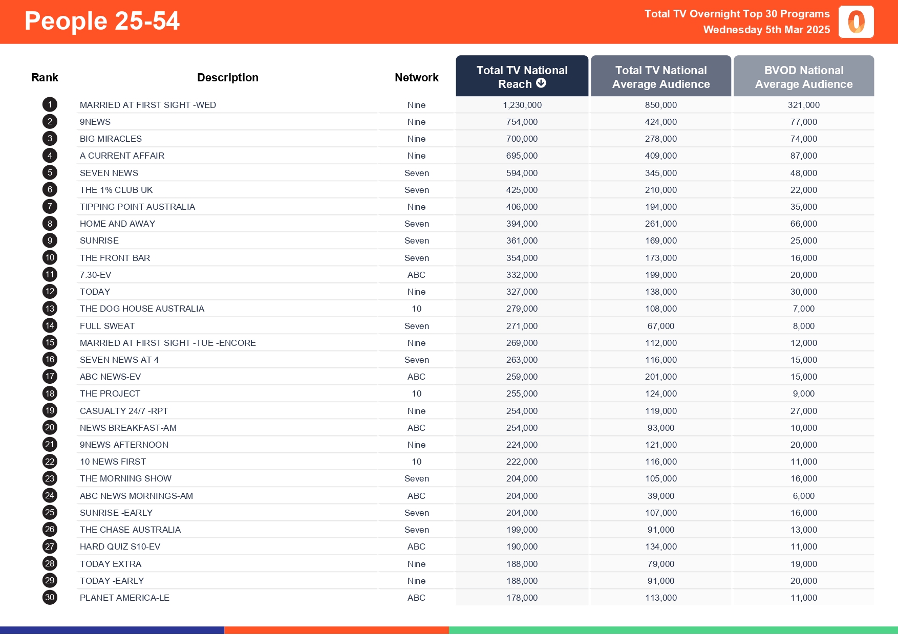Wednesday 5 March 2025 TV Ratings Australia