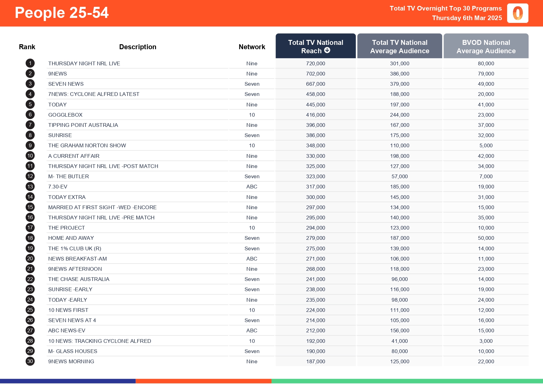 Thursday 6 March 2025 TV Ratings Australia