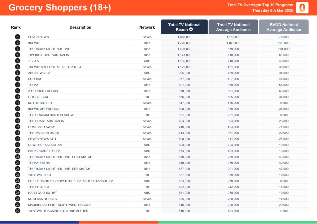 Thursday 6 March 2025 TV Ratings Australia